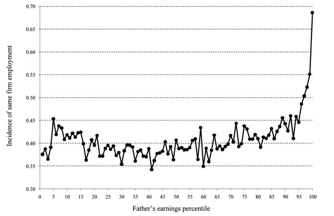 The proportion of sons having worked for the same employer as their fathers is highest for sons of top earners