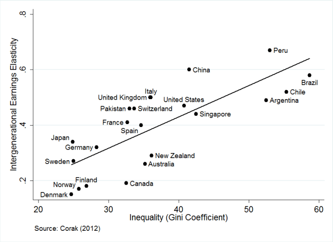 The more inequality, the greater the degree to which it is passed on, and the lower the earnings mobility across generations Click To Enlarge