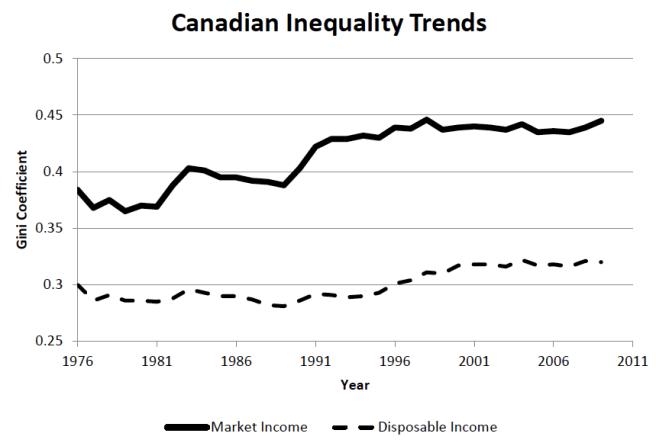 Canadian inequality trends based upon market incomes, and net incomes after taxes and transfers. Click to enlarge.
