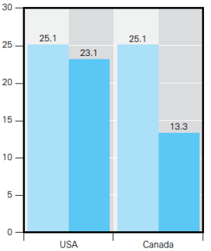 Child poverty rates in Canada and the US based upon market incomes and after taxes and transfers, UNICEF Report Card 10
