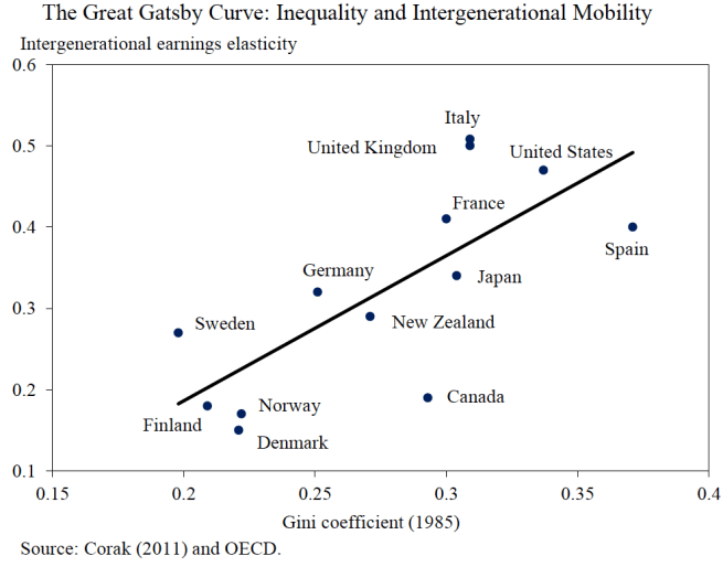 Great Gatsby Curve, Chapter 6 Economic Report of the President 2012, click to enlarge