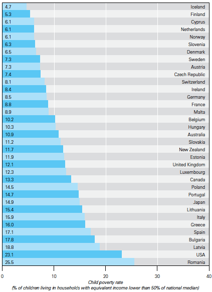 League Table of Relative Child Poverty, UNICEF Report Card 10