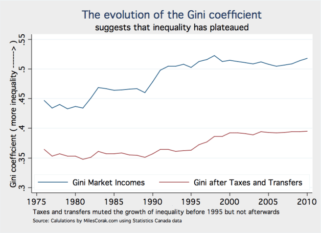 Gini coefficient