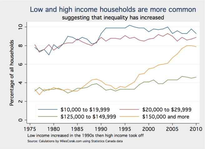 Low and high income households