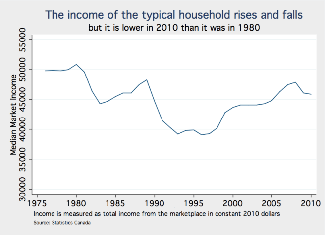 Median household income