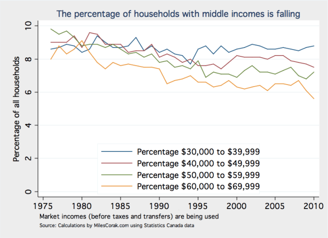 Percentage of middle incomes