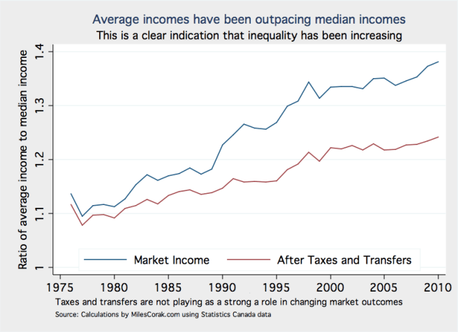Ratio of average to median income