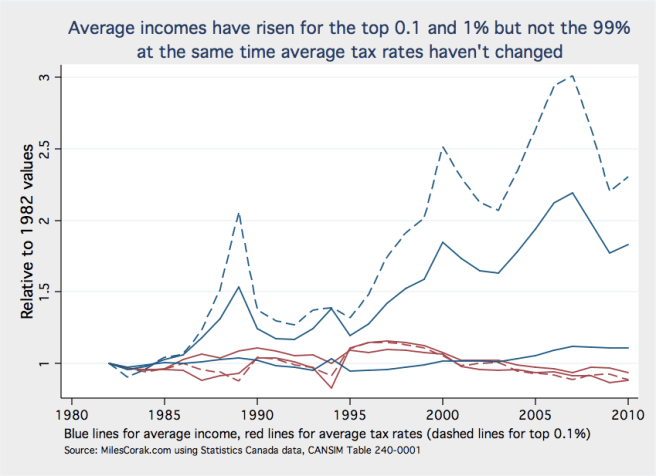 Average incomes and tax rates relative to 1982