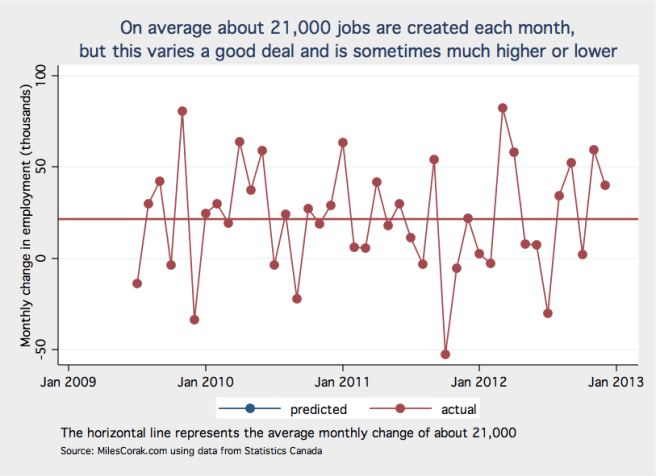 One step predictions of employment change from an MA(1,4) process without prediction