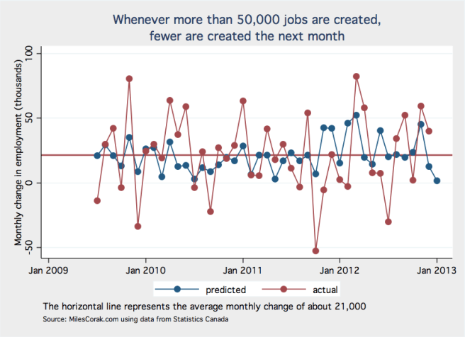 One step predictions of employment change from an MA(1,4) process