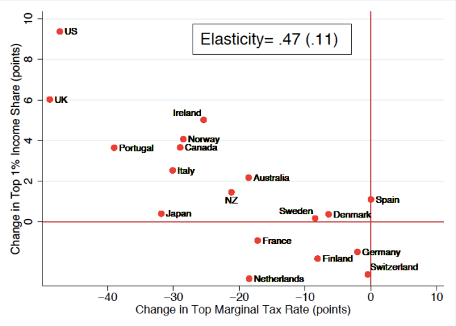 Changes in MTR and top shares