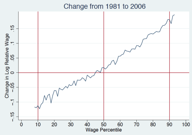 Polarization of weekly wages
