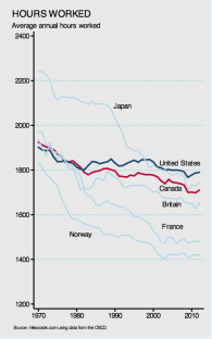 Annual hours of work in selected OECD countries