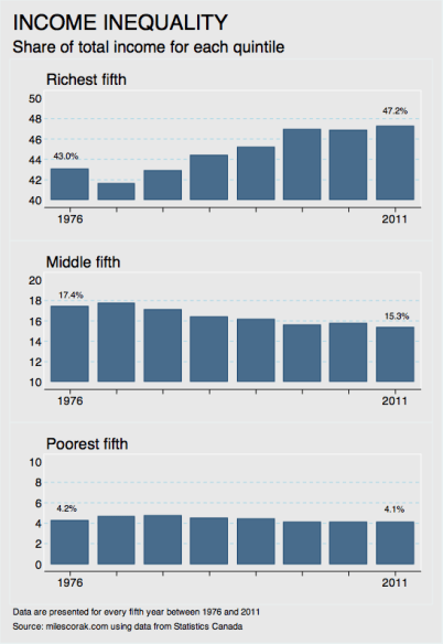 Income shares of each quintile combined
