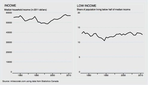 An American idea about the Canadian middle class – Economics for public ...