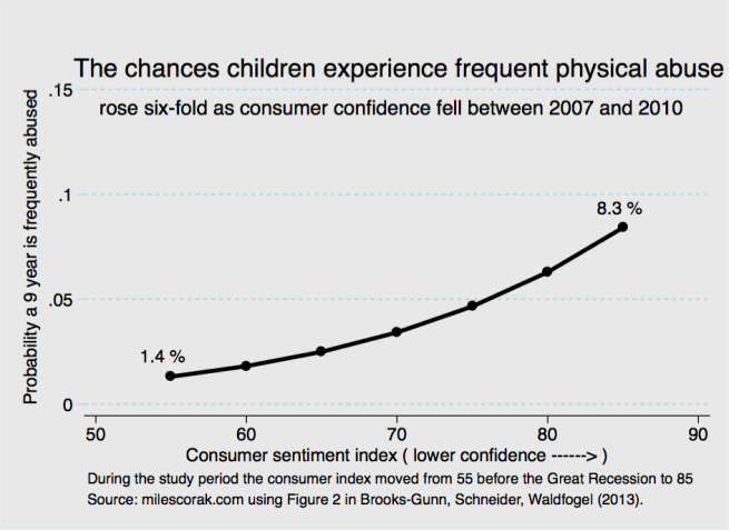 Chances of children being frequently abused increases six fold
