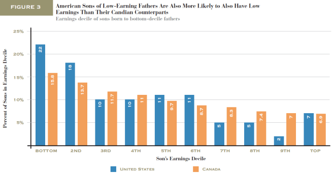 click to enlarge More upward mobilty in Canada than in the US