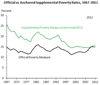 click to enlarge Trends in the Official and Supplemental poverty measures