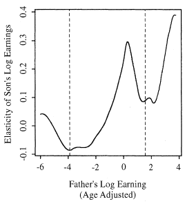 Figure 3 Panel B Corak and Heisz 1999