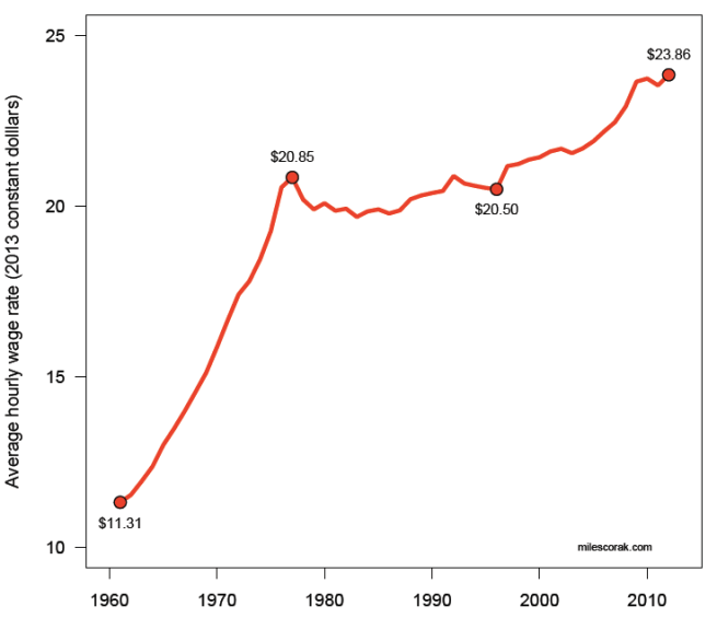Hourly Wage Rate in Canada expressed in 2013 constant dollars