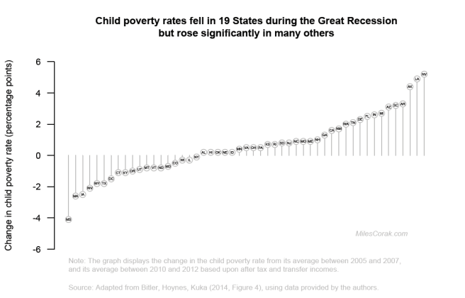 Changes in the child poverty rate during the Great Recession by State