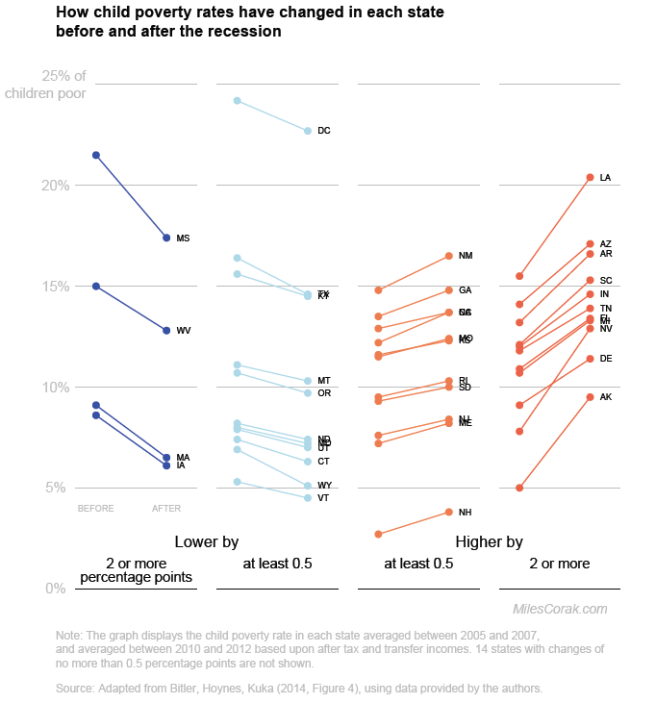 Child poverty rates and changes across the States before and after the recession