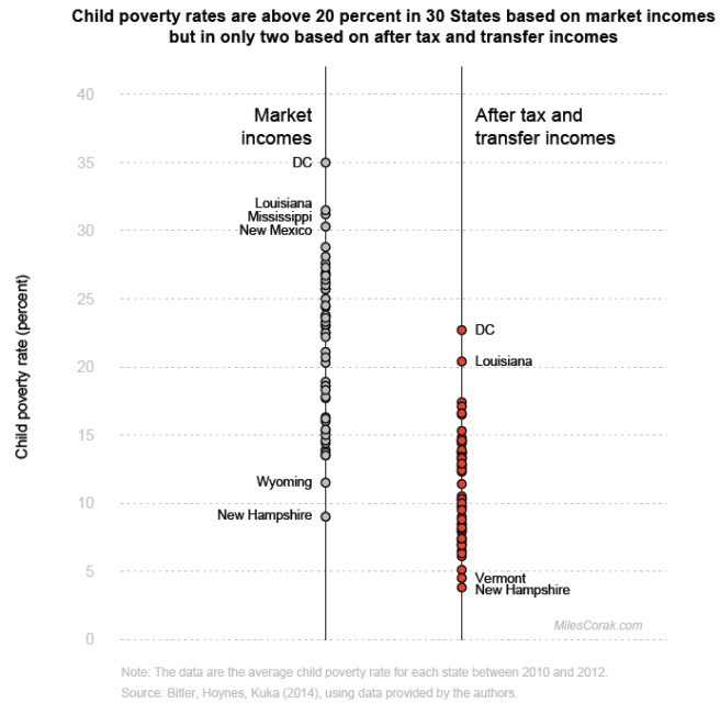 Child poverty rates in each state after the Great Recession