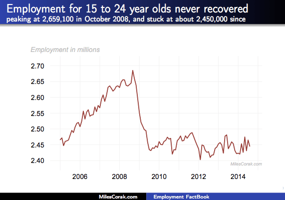 Employment of young people in Canada