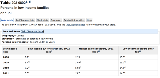 Information on child poverty rates from the Statistics Canada web site