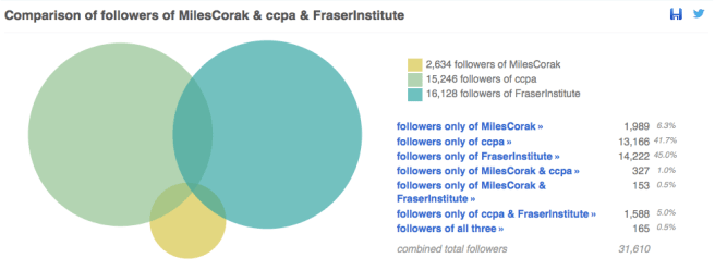 Miles Corak followers from Followerwonk who follow Fraser Institute and Canadian Centre for Policy Alternatives