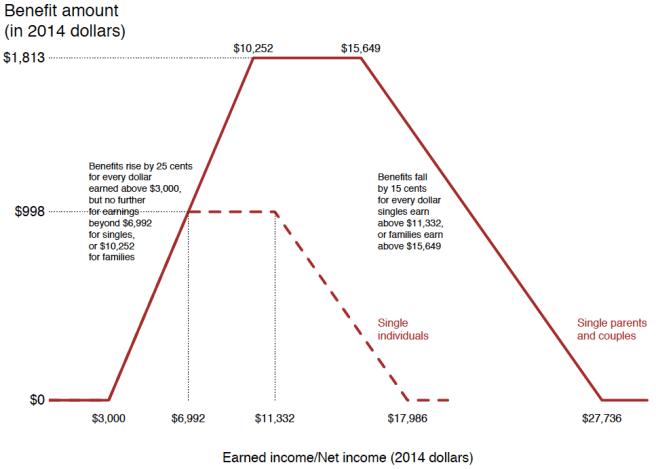 Working Income Tax Benefit 2014 Families and Single Individuals