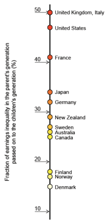Intergenerational earnings elasiticies for 15 countries