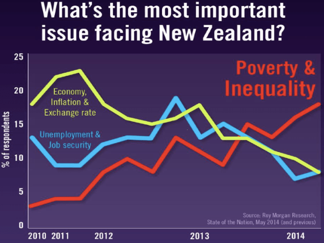 Poverty and inequality is the most important issue facing New Zealand