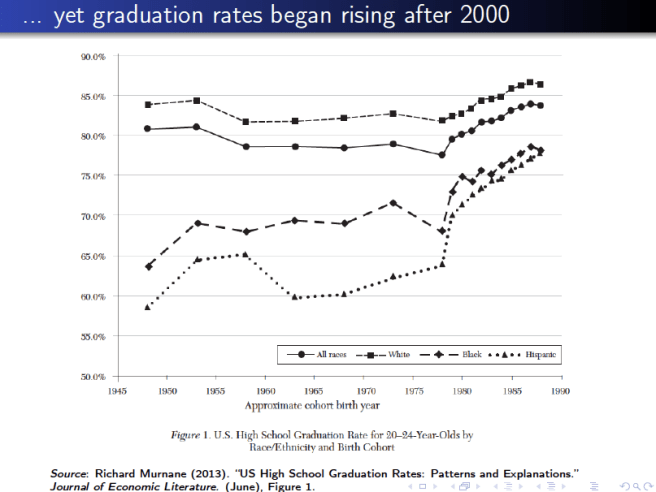 Figure 1 Richard Murnane US High School Graduation Rates Journal of Economic Literature