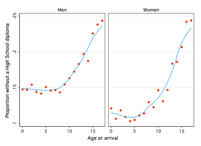 Age at arrival and dropping out of high school