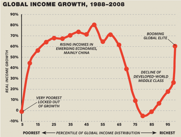 Branko Milanovice Global Inequality Elephant Curve