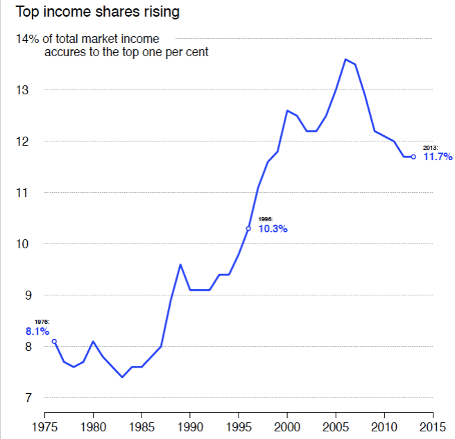 Top_Income_Share_Canada