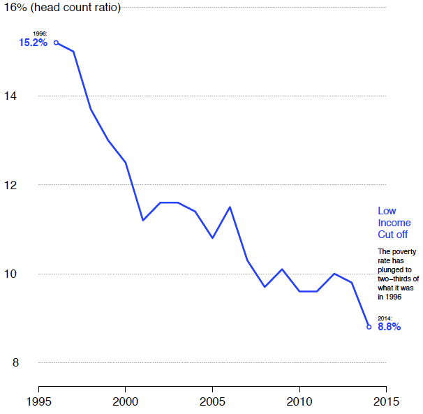 Poverty-rate-Low-Income-Cut-Off
