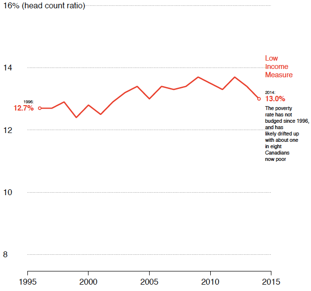 Poverty-rate-Low-income-measure
