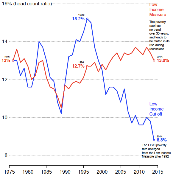 Poverty rates in Canada LICO and LIM