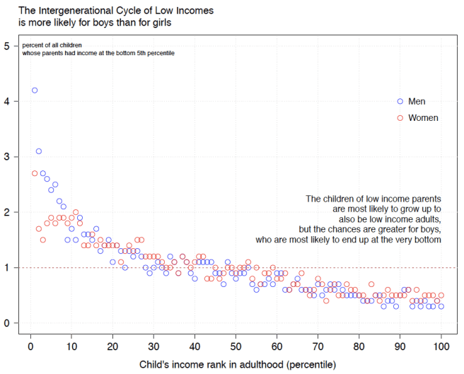 the-intergenerational-cycle-of-low-income-for-boys-and-girls