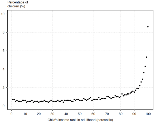 the-intergenerational-transmission-of-priviledge